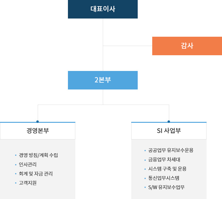 조직도 및 인원현황